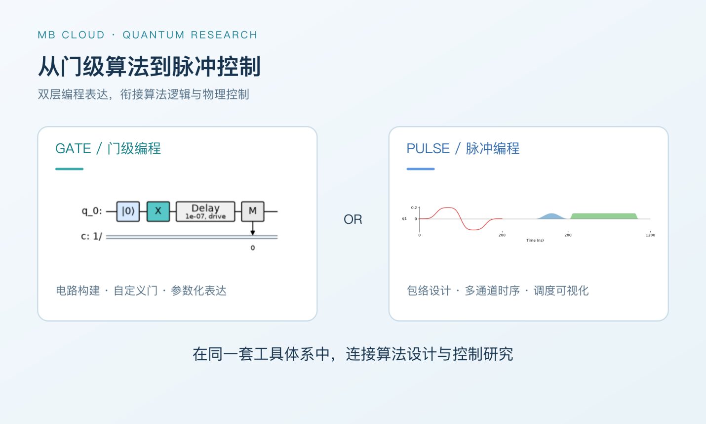 门级与 Pulse 双层编程概念图：量子电路与脉冲控制在不同层次表达同一量子问题