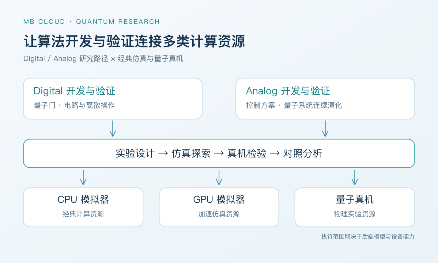 Digital 与 Analog 研究路径连接实验设计、仿真探索、真机检验与对照分析，下接 CPU 模拟器、GPU 模拟器和量子真机